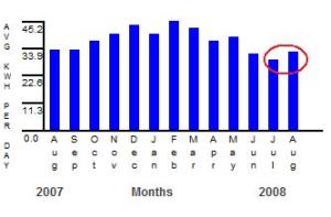 August electricity usage