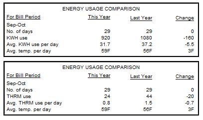 October electricity (top) and gas (bottom) usage