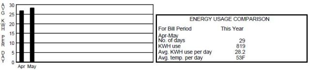 April - May electricity usage