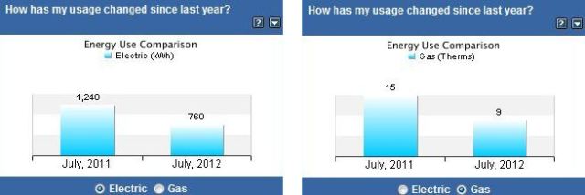 July electricity and gas usage