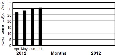 July kWh production